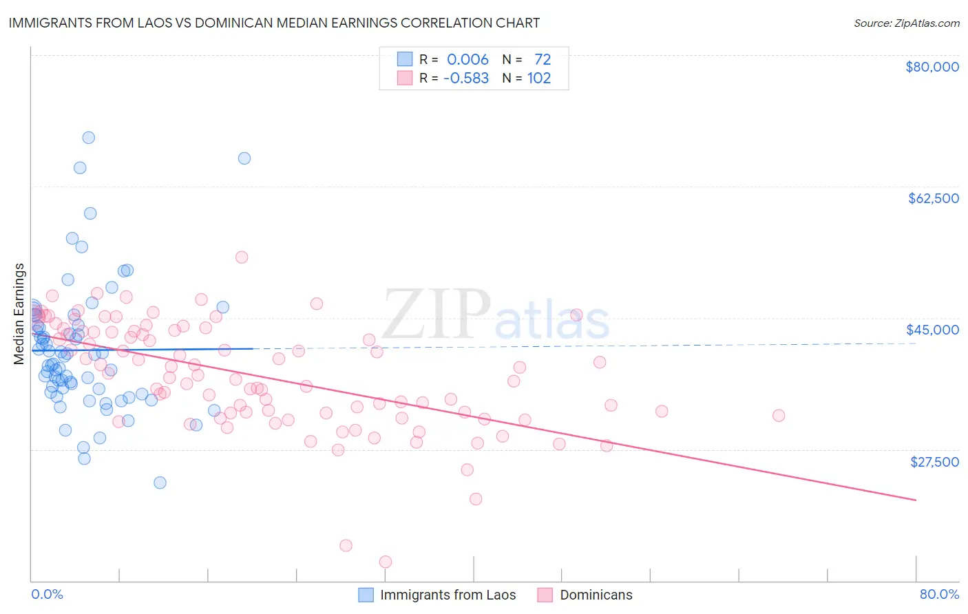 Immigrants from Laos vs Dominican Median Earnings