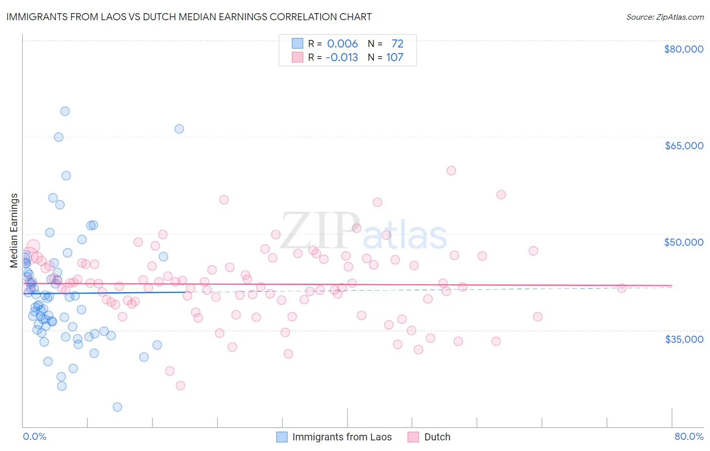 Immigrants from Laos vs Dutch Median Earnings