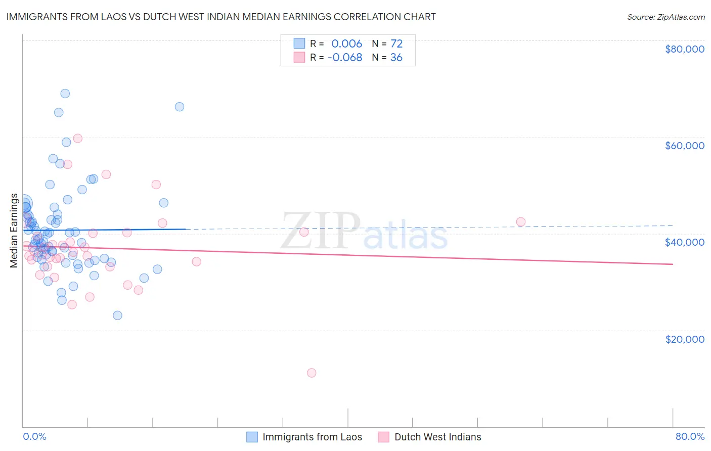 Immigrants from Laos vs Dutch West Indian Median Earnings