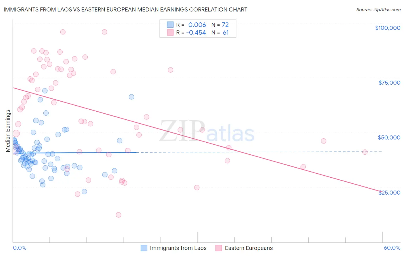 Immigrants from Laos vs Eastern European Median Earnings