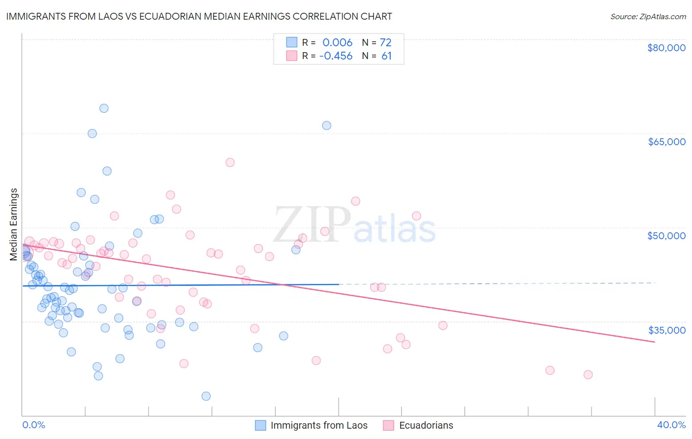 Immigrants from Laos vs Ecuadorian Median Earnings