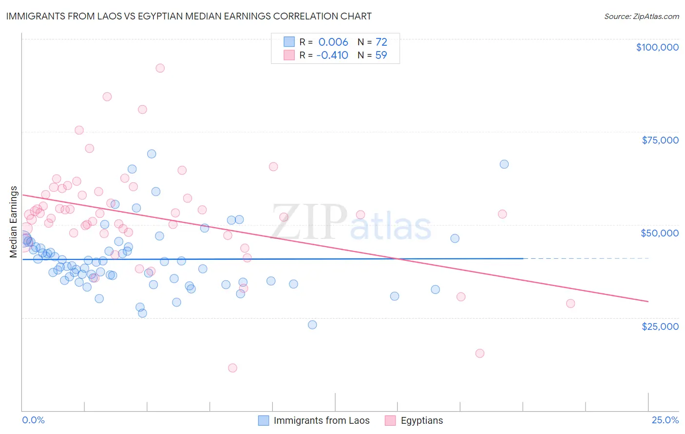 Immigrants from Laos vs Egyptian Median Earnings