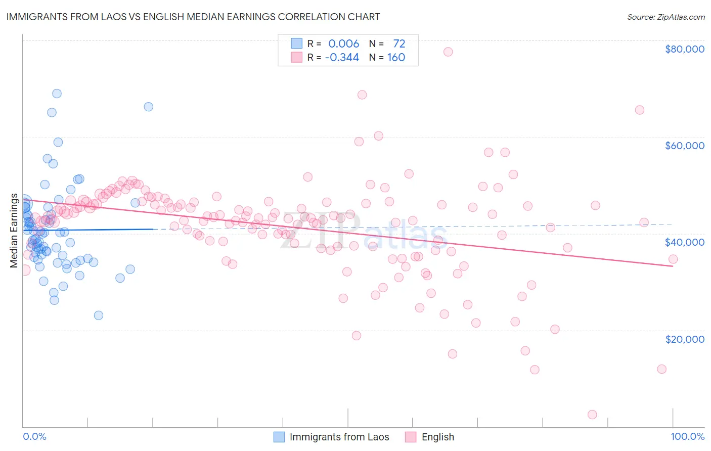 Immigrants from Laos vs English Median Earnings