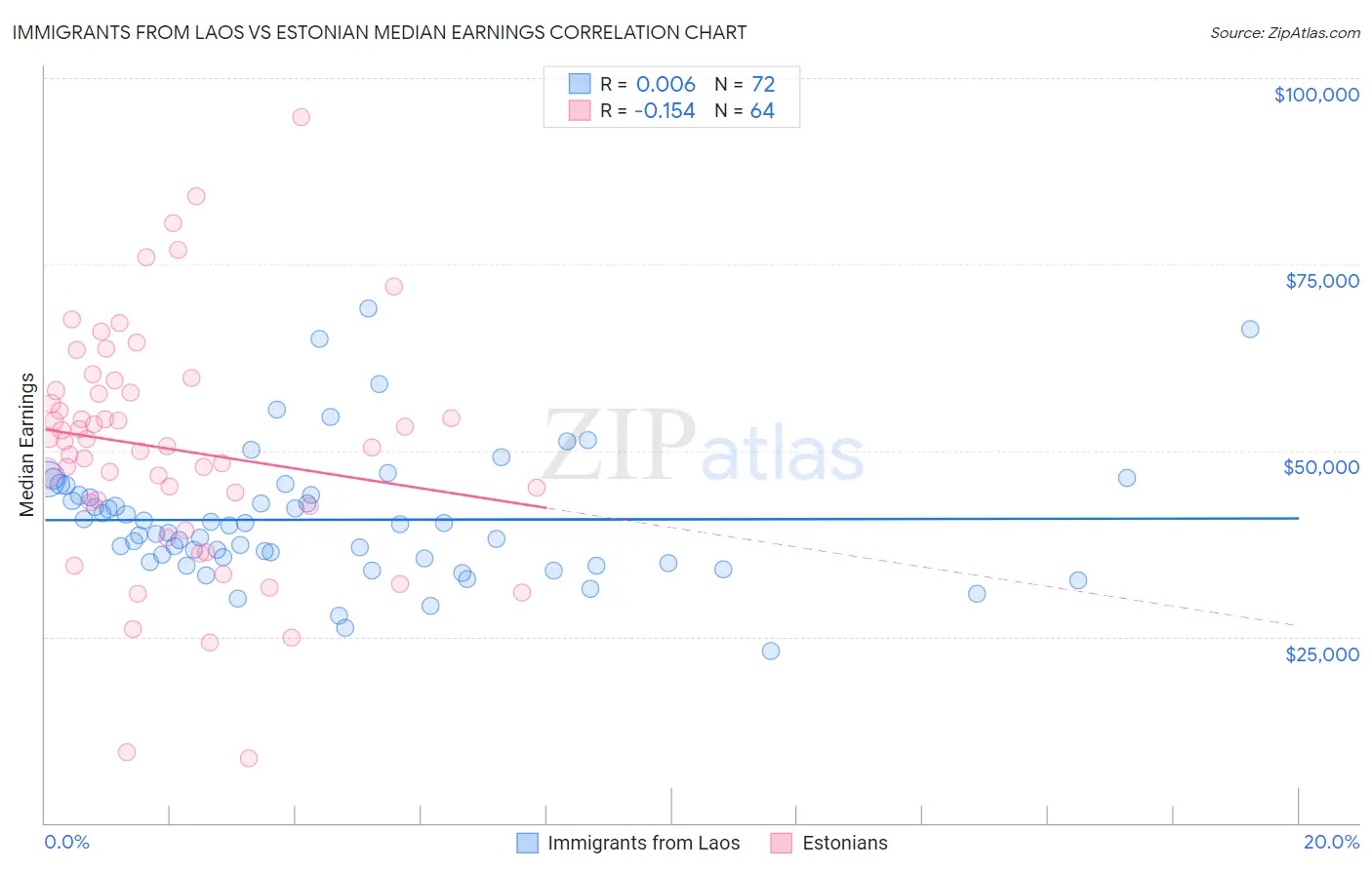 Immigrants from Laos vs Estonian Median Earnings