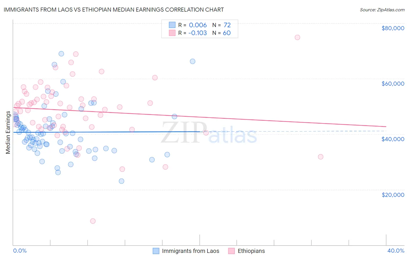 Immigrants from Laos vs Ethiopian Median Earnings