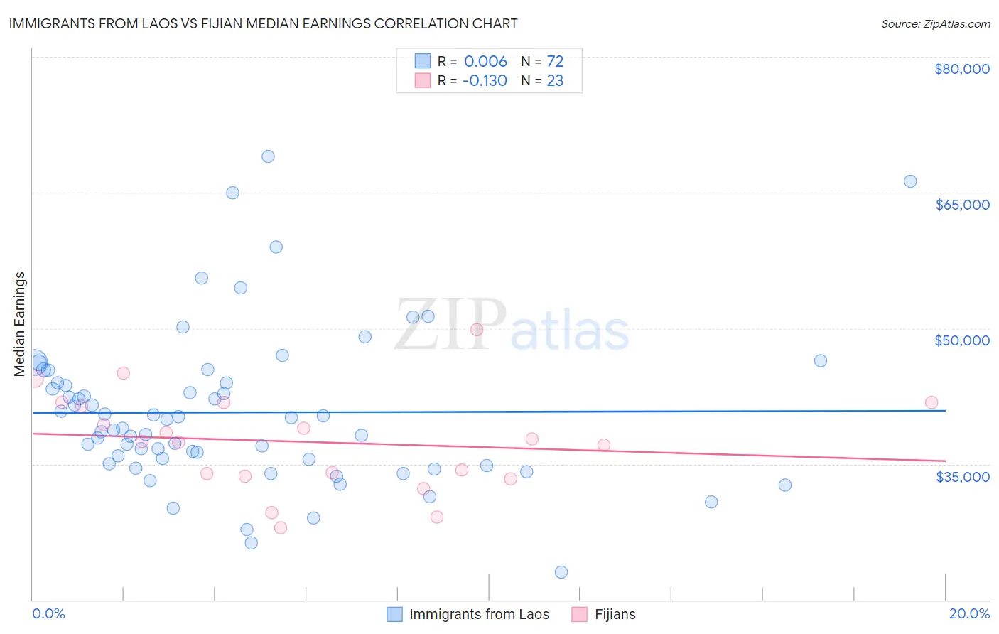 Immigrants from Laos vs Fijian Median Earnings