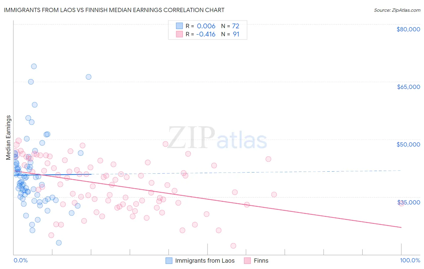 Immigrants from Laos vs Finnish Median Earnings