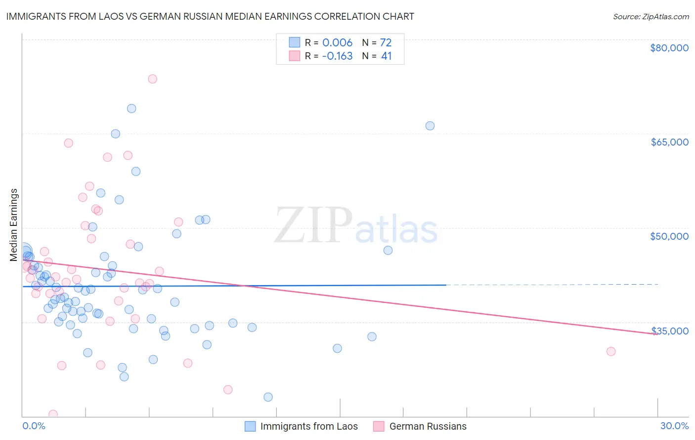 Immigrants from Laos vs German Russian Median Earnings