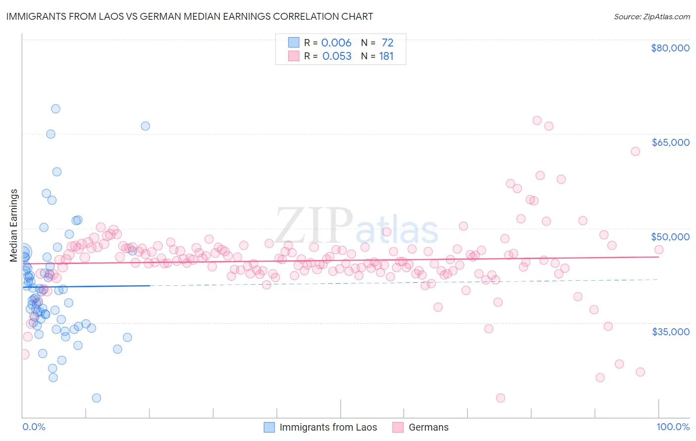 Immigrants from Laos vs German Median Earnings