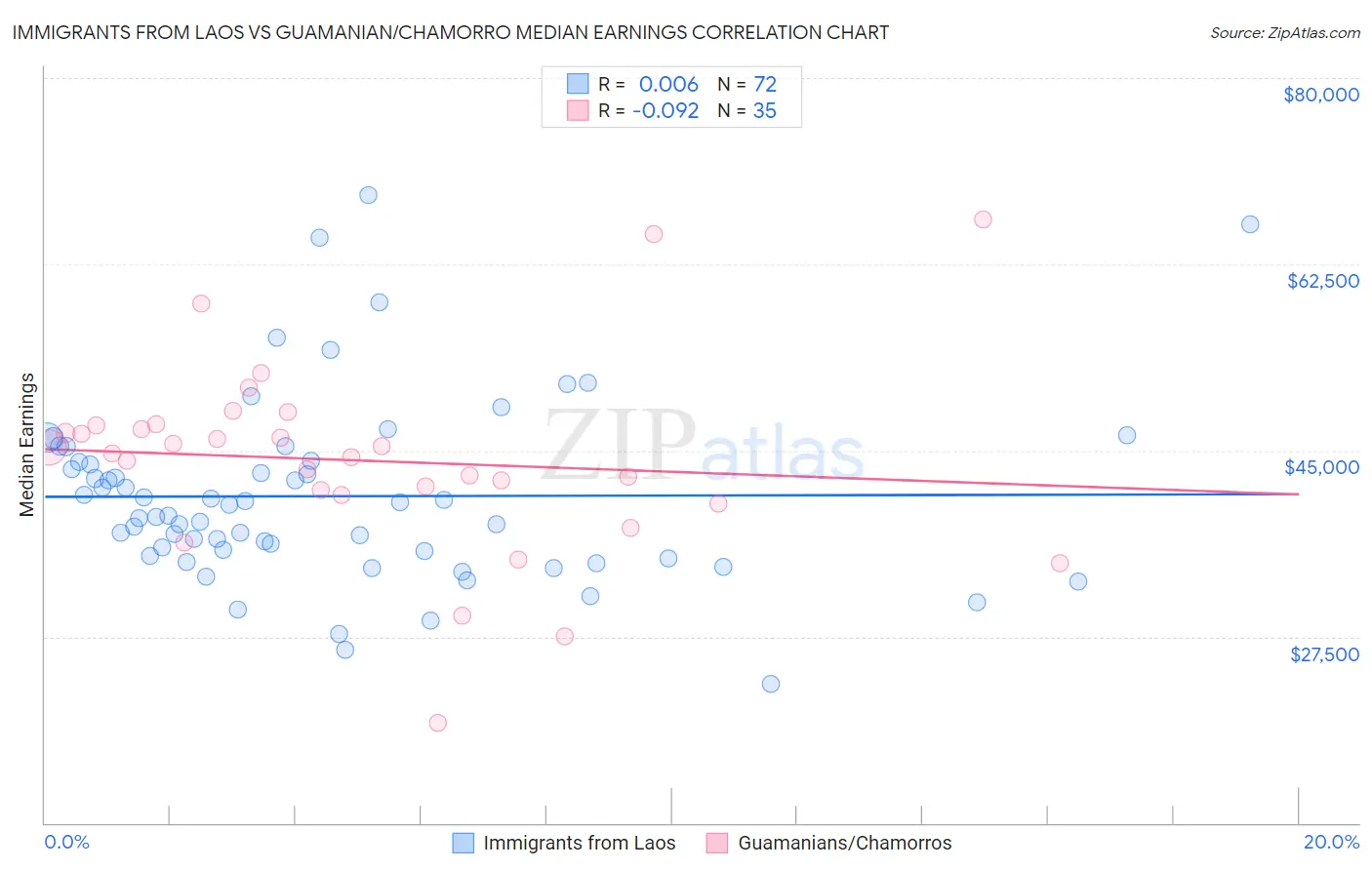 Immigrants from Laos vs Guamanian/Chamorro Median Earnings
