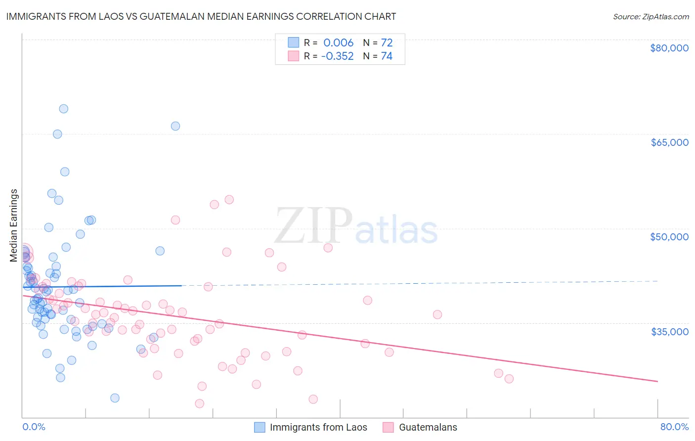 Immigrants from Laos vs Guatemalan Median Earnings