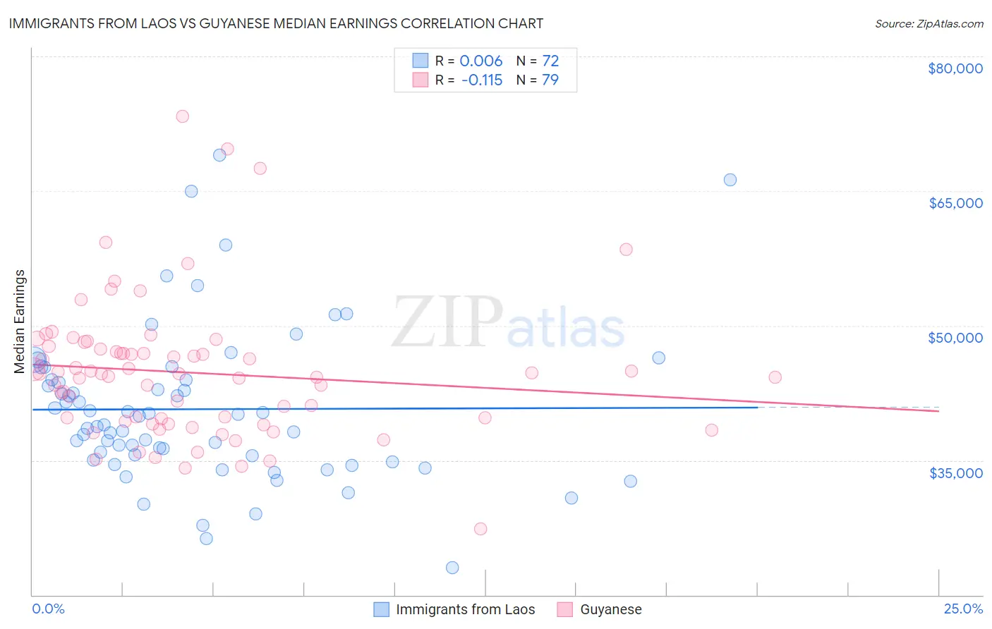 Immigrants from Laos vs Guyanese Median Earnings