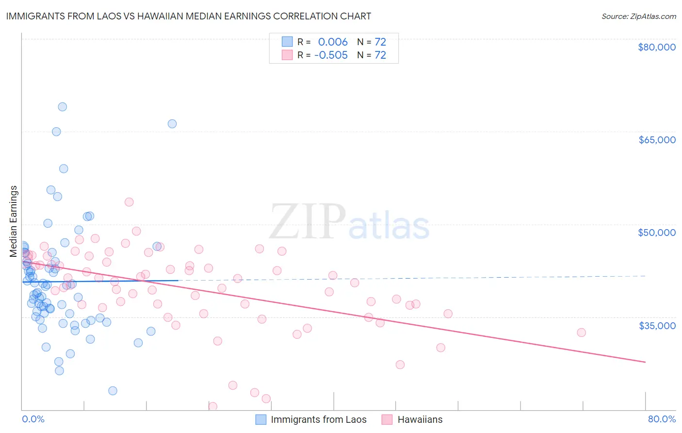 Immigrants from Laos vs Hawaiian Median Earnings