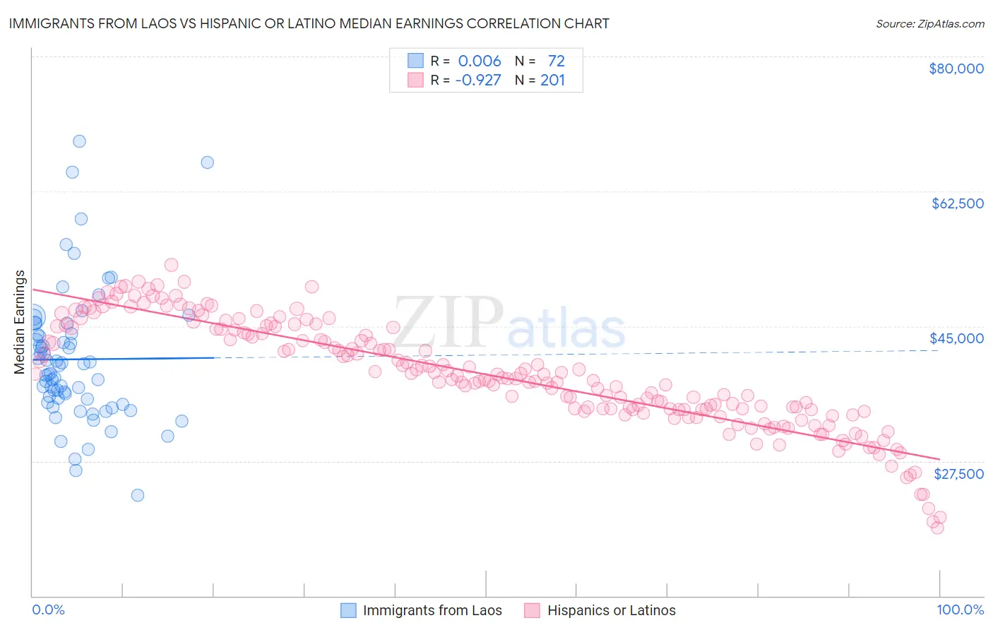 Immigrants from Laos vs Hispanic or Latino Median Earnings