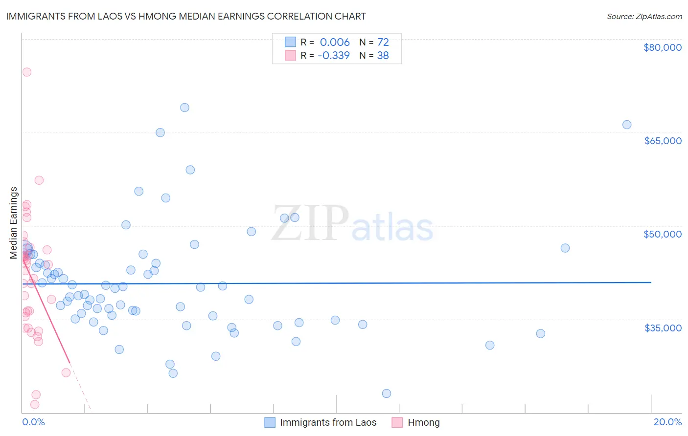 Immigrants from Laos vs Hmong Median Earnings