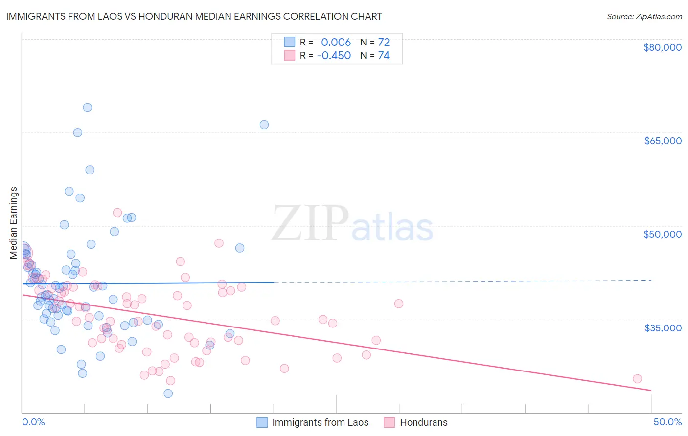 Immigrants from Laos vs Honduran Median Earnings