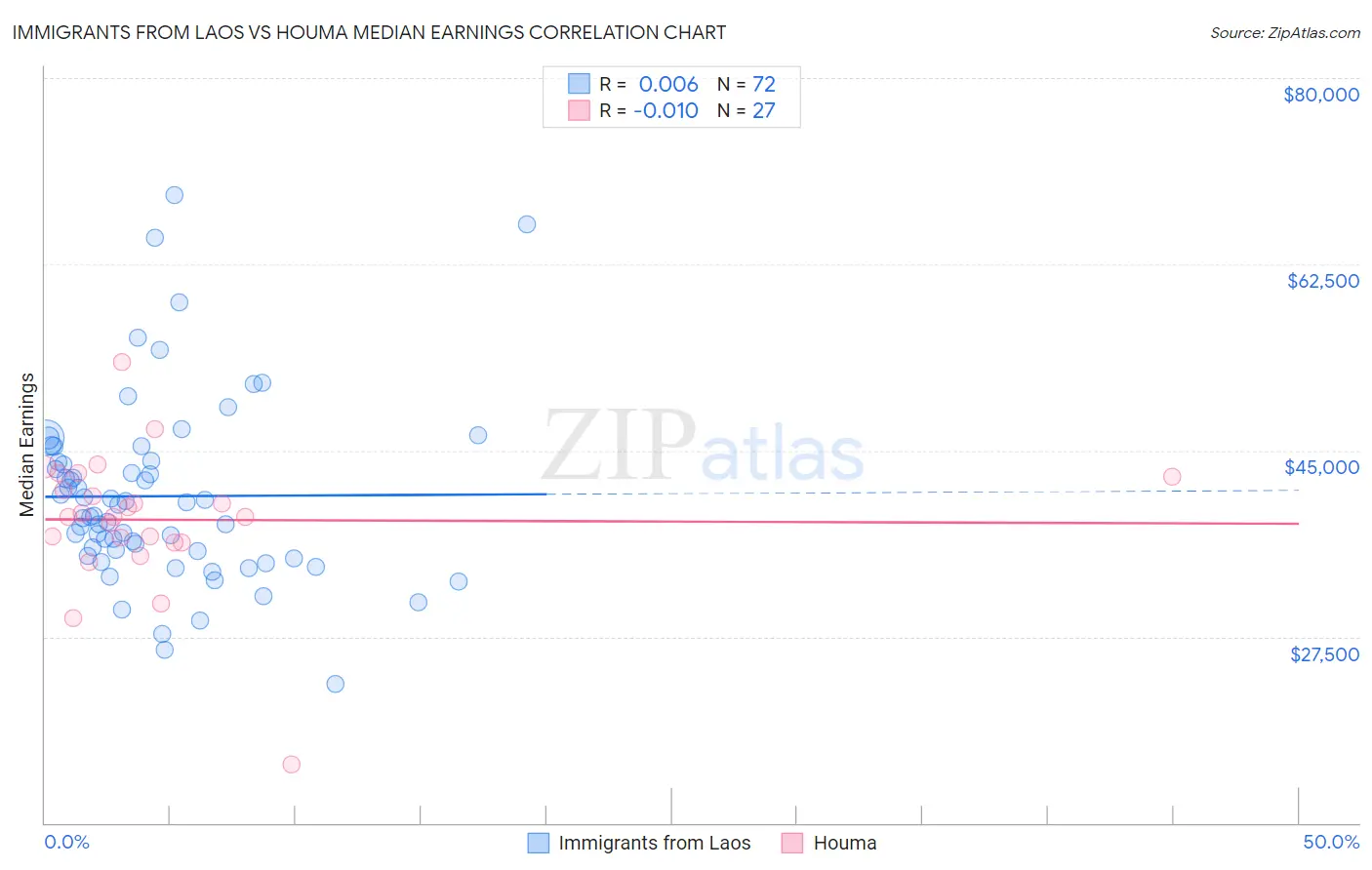 Immigrants from Laos vs Houma Median Earnings