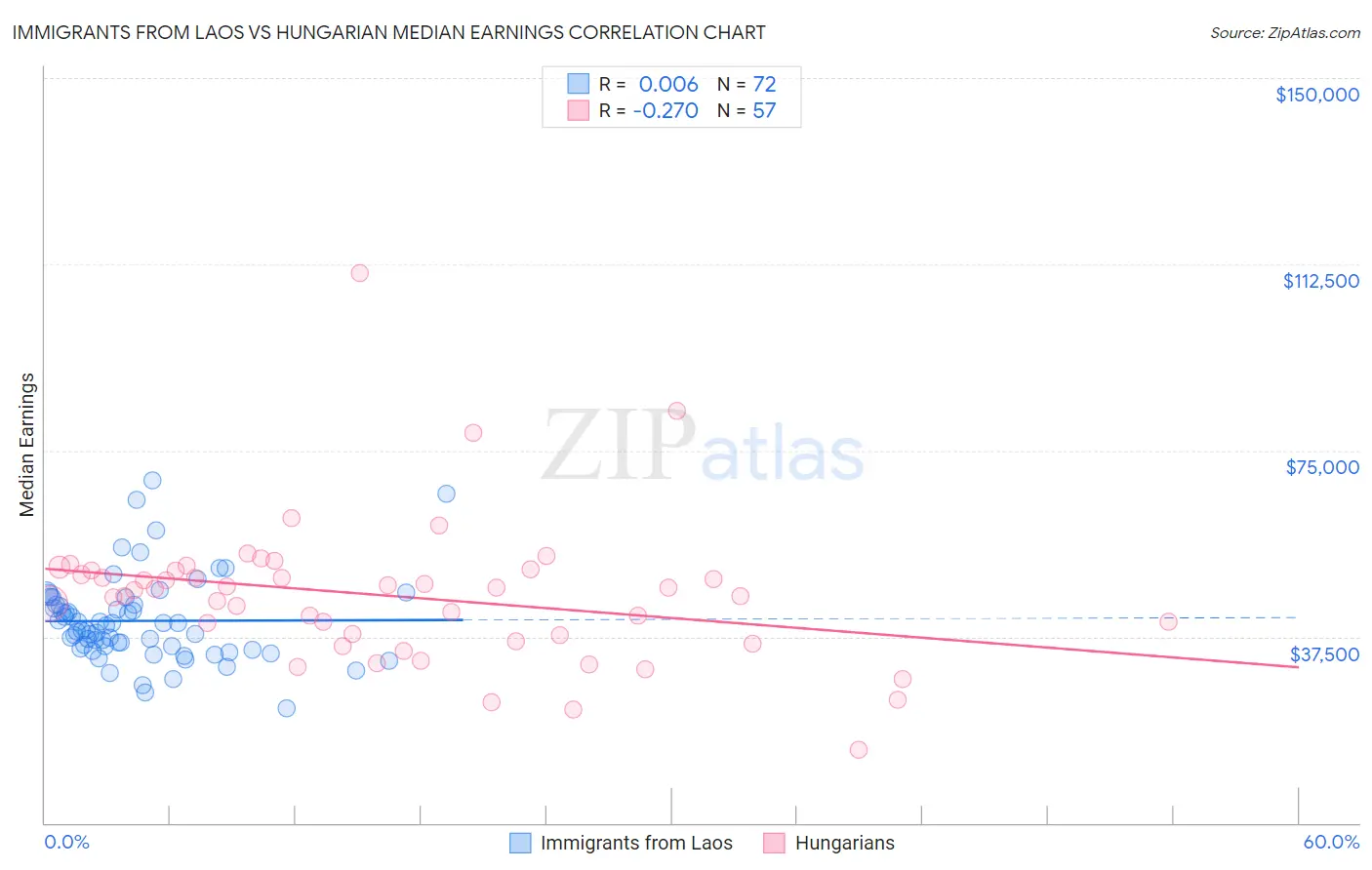 Immigrants from Laos vs Hungarian Median Earnings