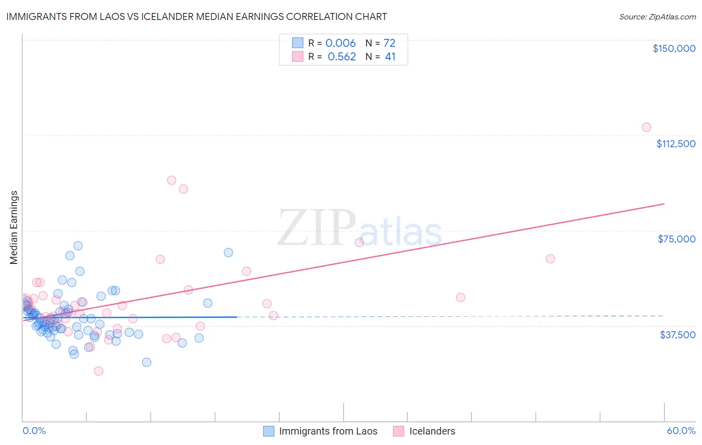Immigrants from Laos vs Icelander Median Earnings