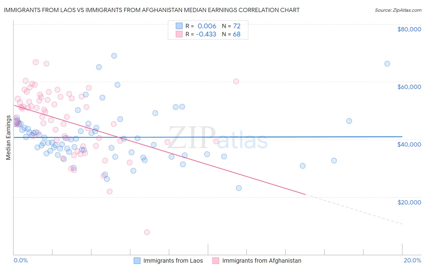 Immigrants from Laos vs Immigrants from Afghanistan Median Earnings