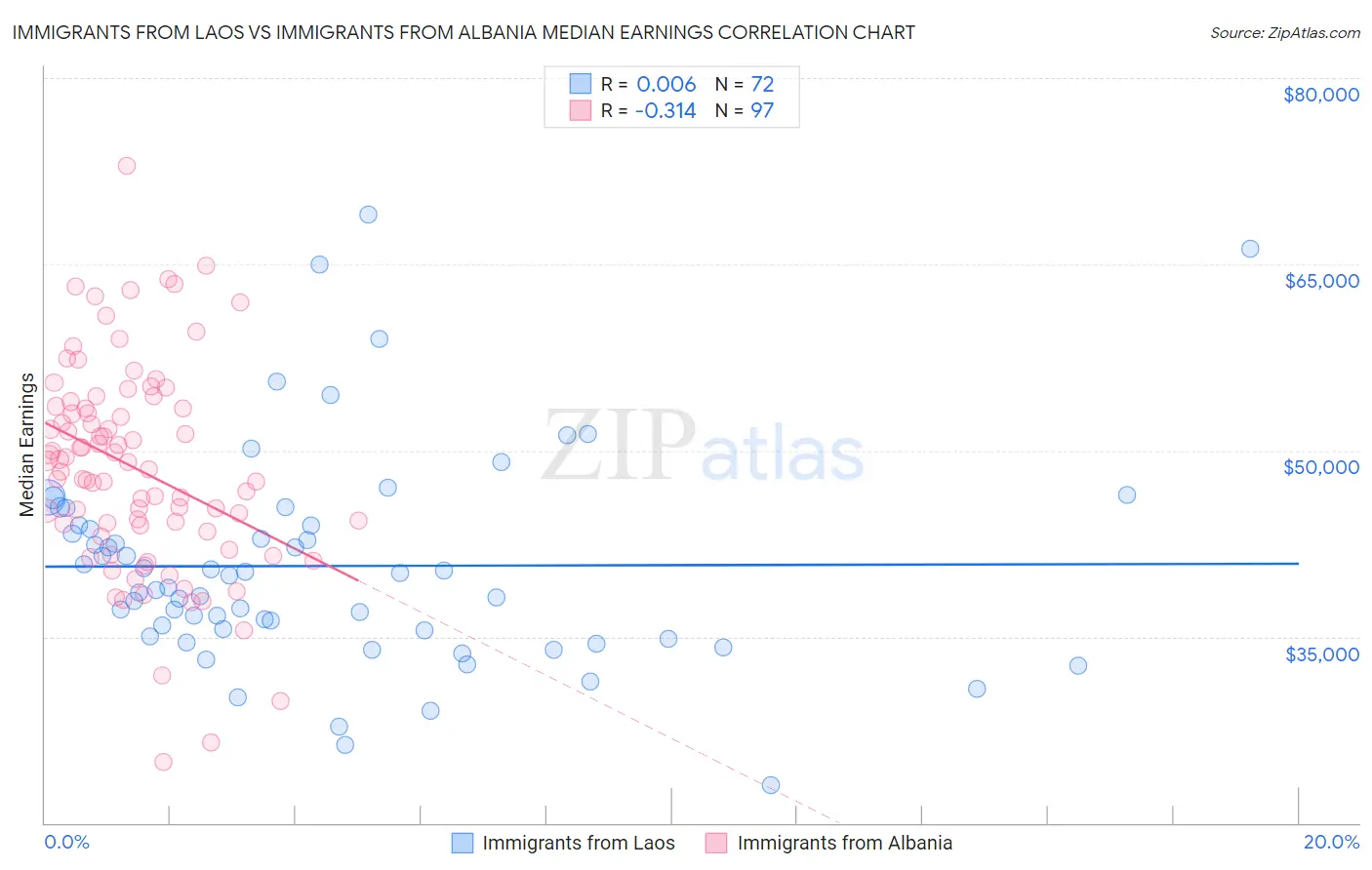 Immigrants from Laos vs Immigrants from Albania Median Earnings