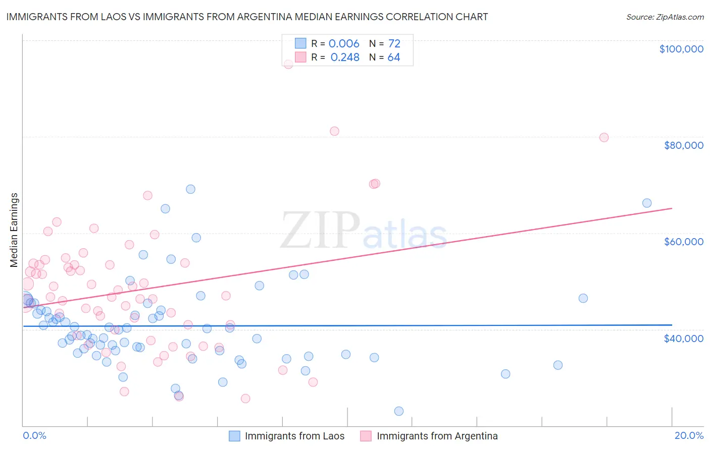 Immigrants from Laos vs Immigrants from Argentina Median Earnings