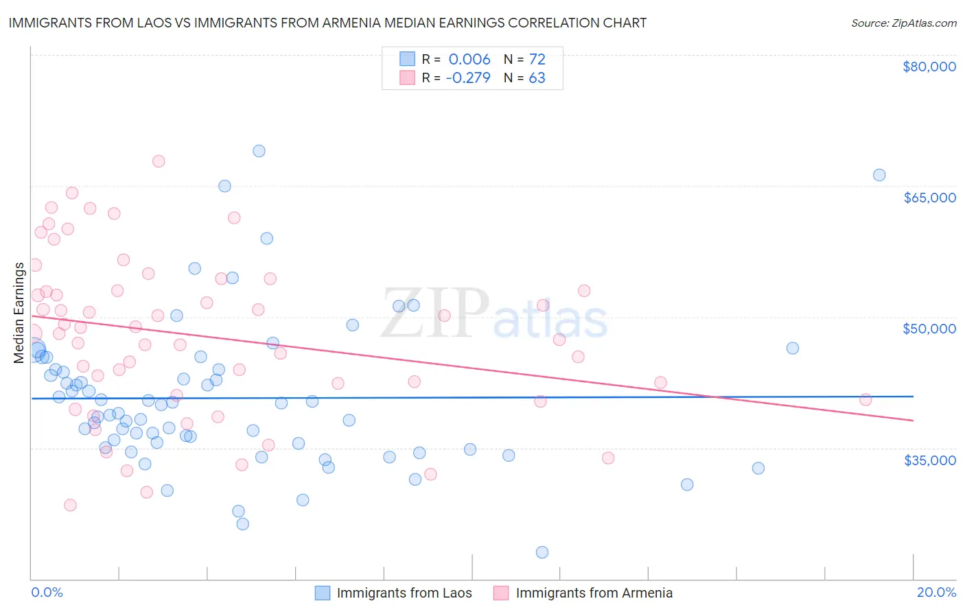 Immigrants from Laos vs Immigrants from Armenia Median Earnings