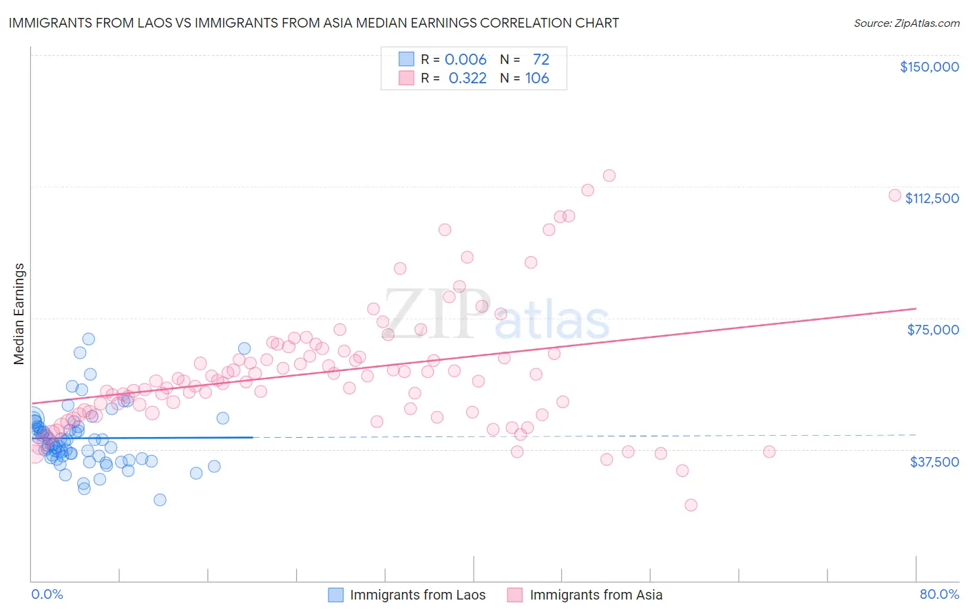 Immigrants from Laos vs Immigrants from Asia Median Earnings
