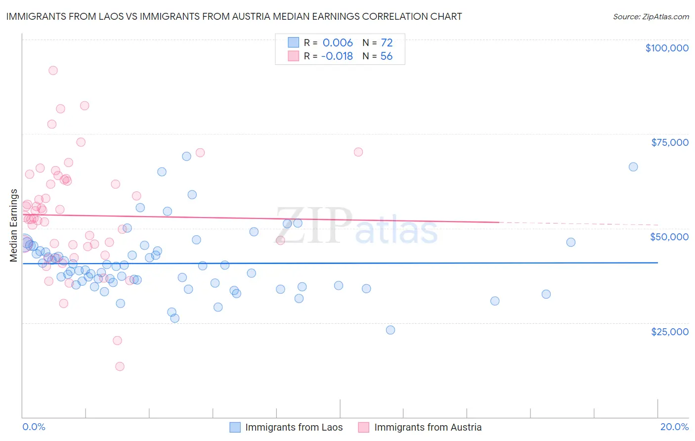 Immigrants from Laos vs Immigrants from Austria Median Earnings