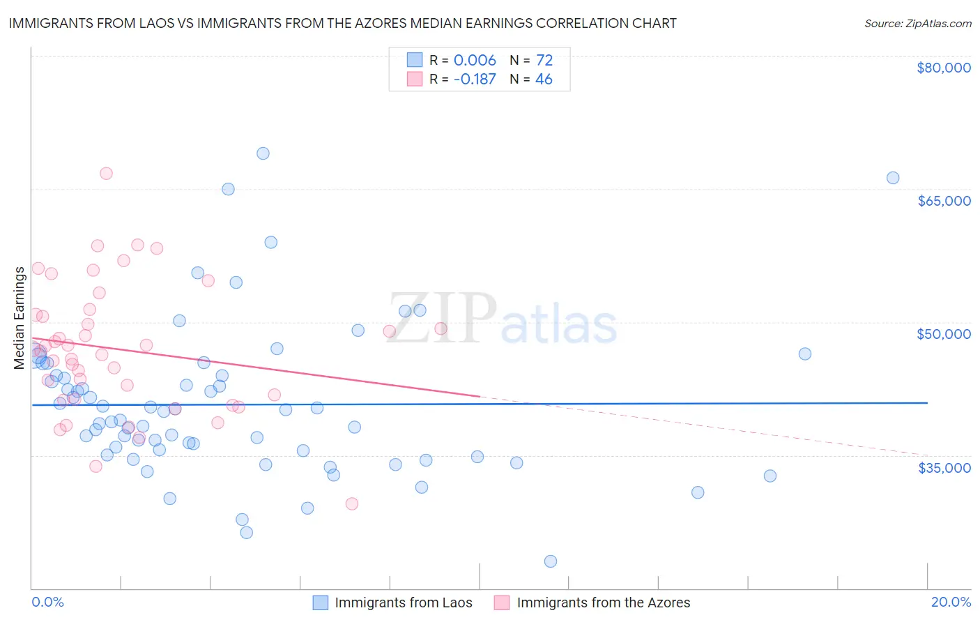 Immigrants from Laos vs Immigrants from the Azores Median Earnings