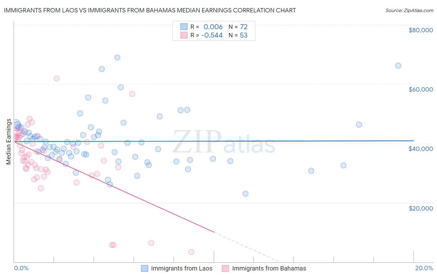 Immigrants from Laos vs Immigrants from Bahamas Median Earnings