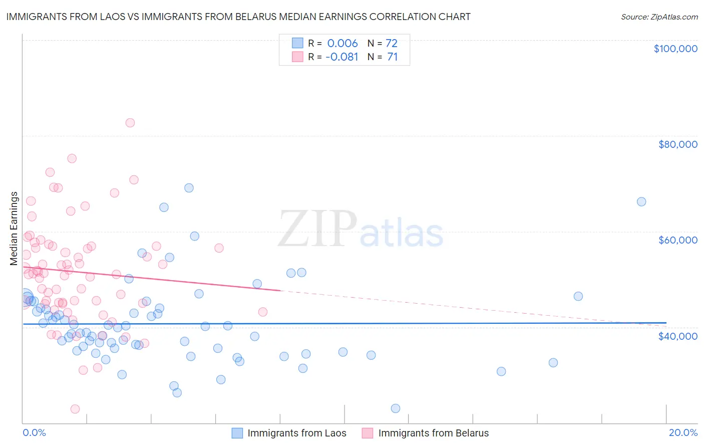 Immigrants from Laos vs Immigrants from Belarus Median Earnings