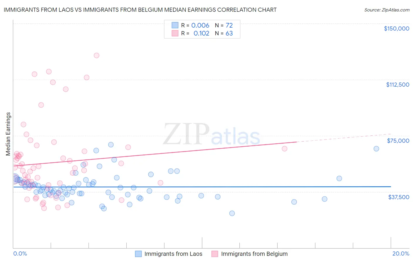 Immigrants from Laos vs Immigrants from Belgium Median Earnings