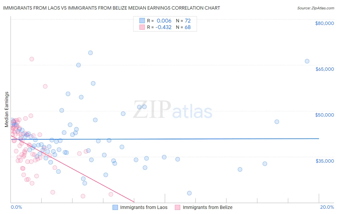 Immigrants from Laos vs Immigrants from Belize Median Earnings