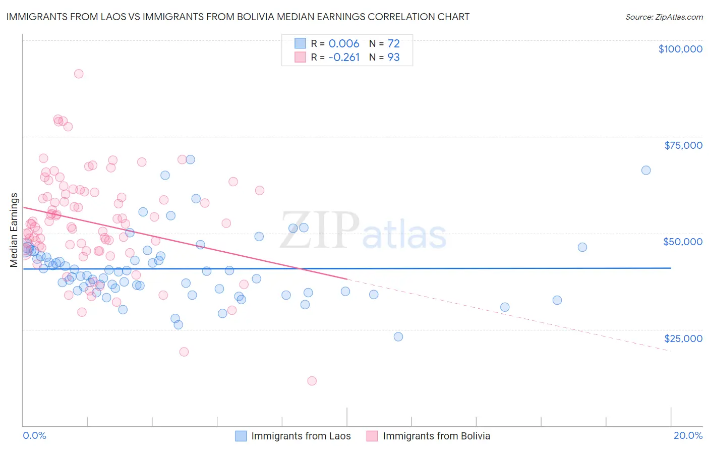 Immigrants from Laos vs Immigrants from Bolivia Median Earnings