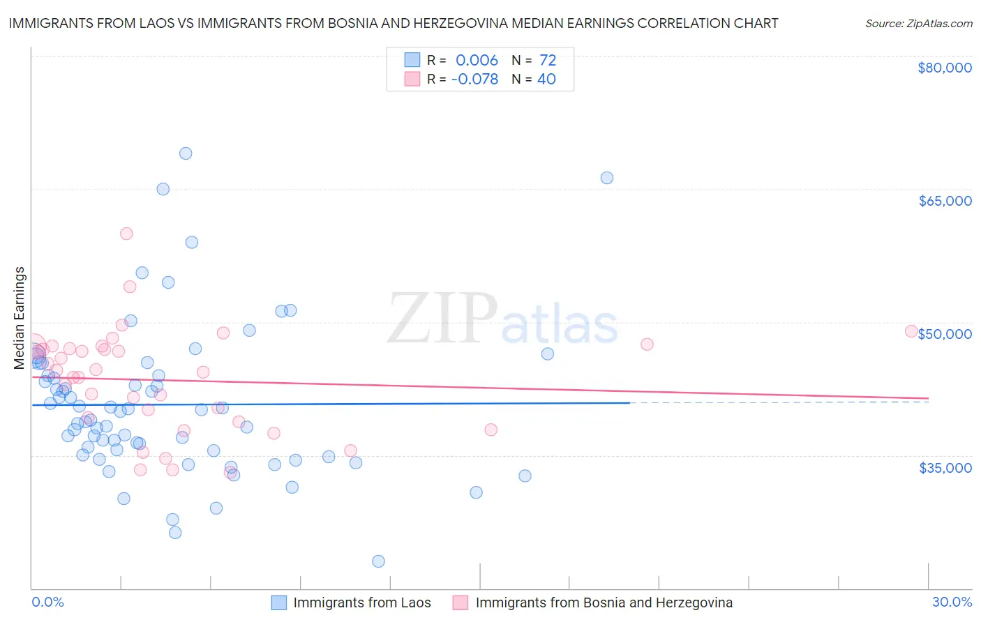 Immigrants from Laos vs Immigrants from Bosnia and Herzegovina Median Earnings