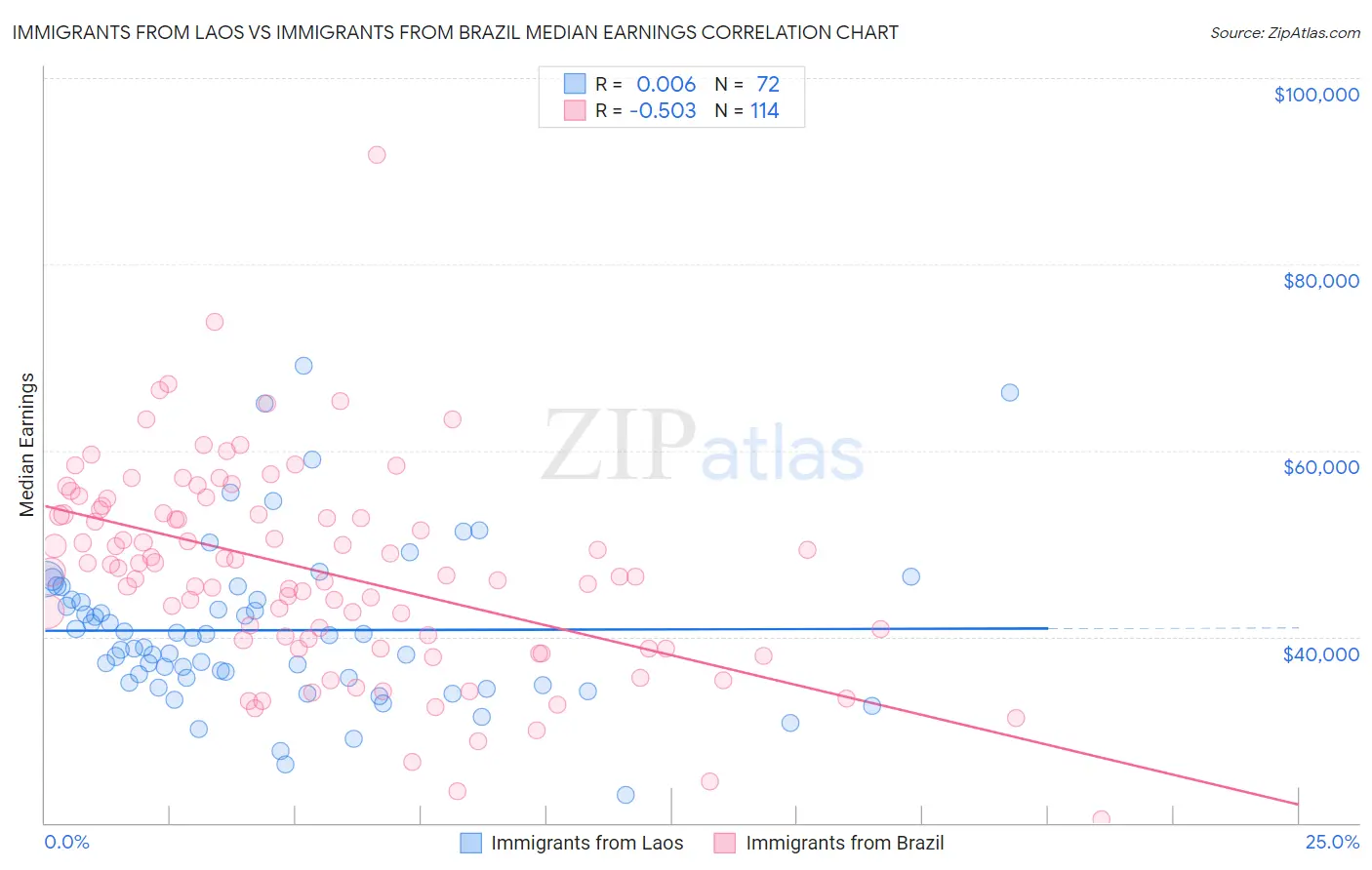 Immigrants from Laos vs Immigrants from Brazil Median Earnings