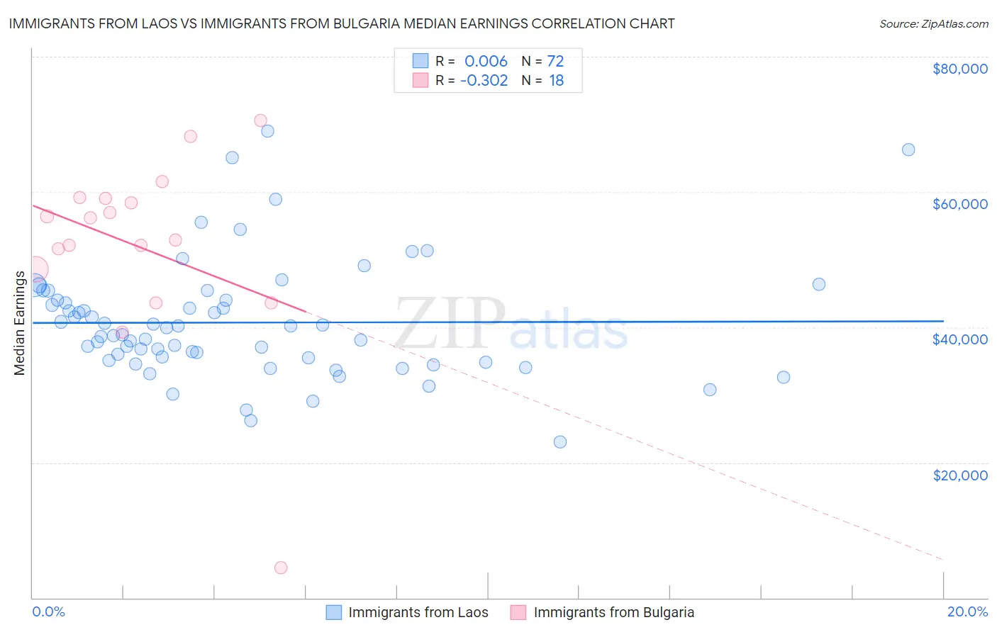 Immigrants from Laos vs Immigrants from Bulgaria Median Earnings