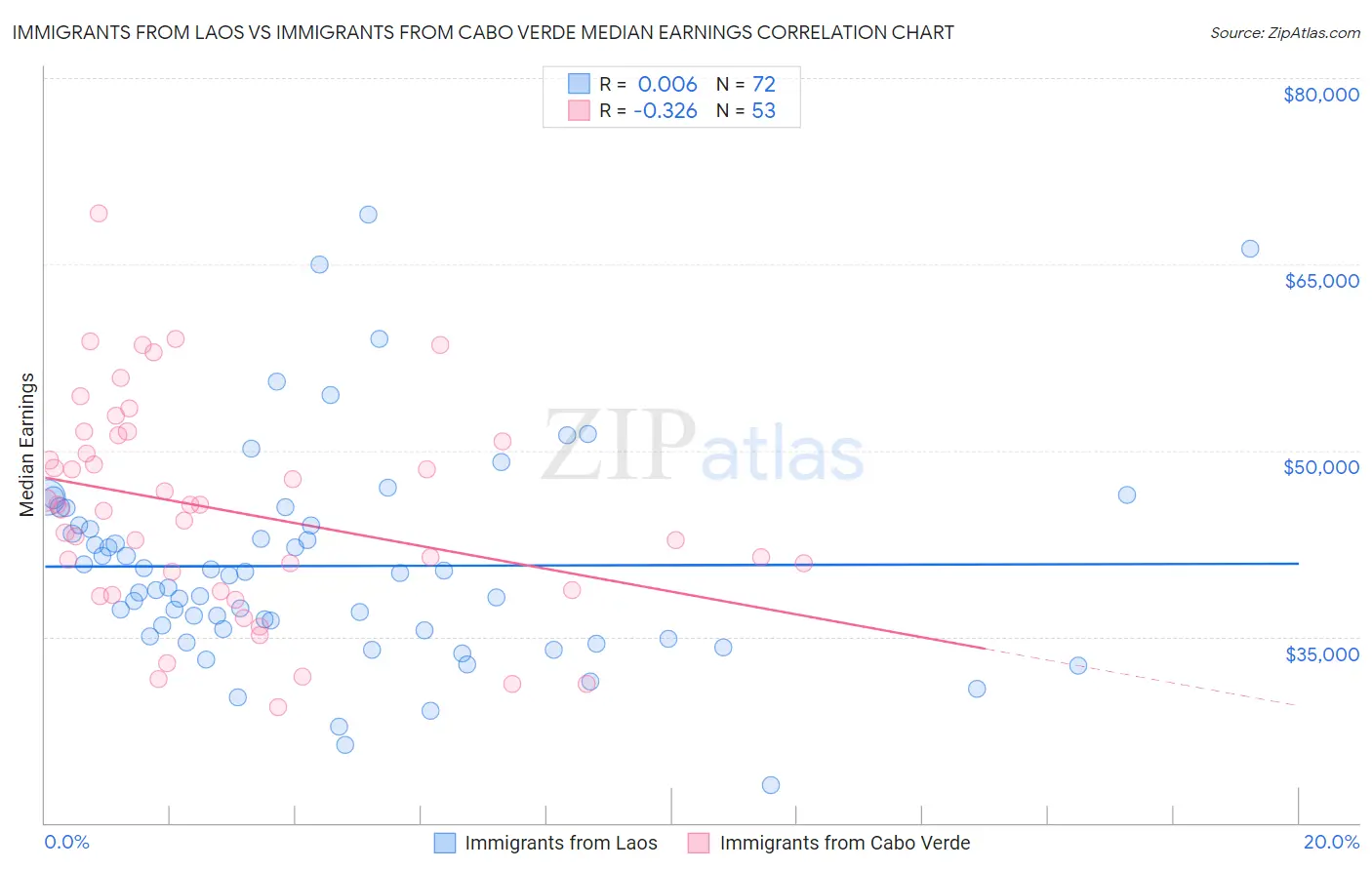 Immigrants from Laos vs Immigrants from Cabo Verde Median Earnings