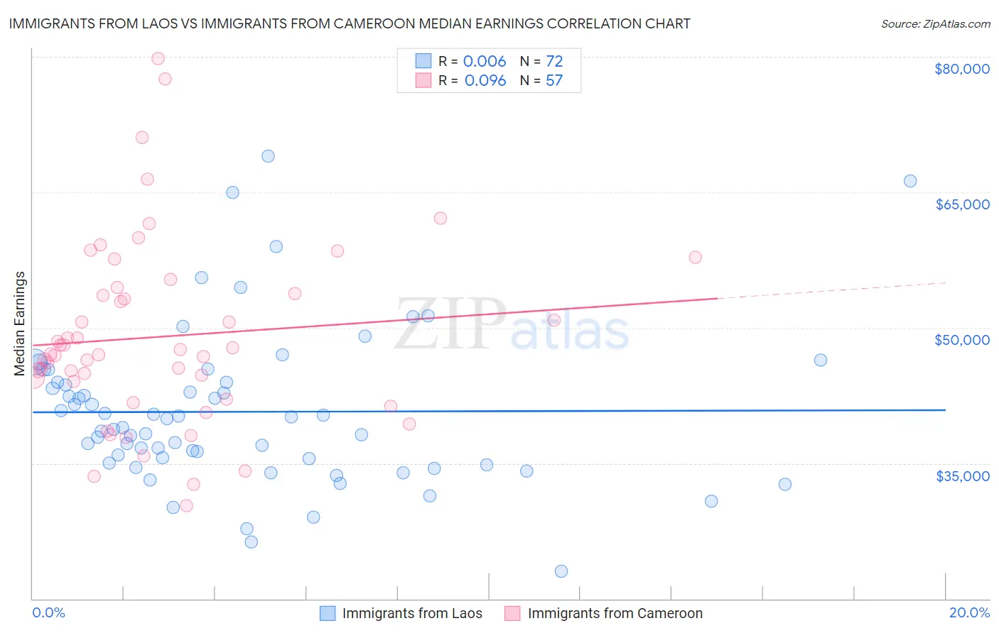 Immigrants from Laos vs Immigrants from Cameroon Median Earnings