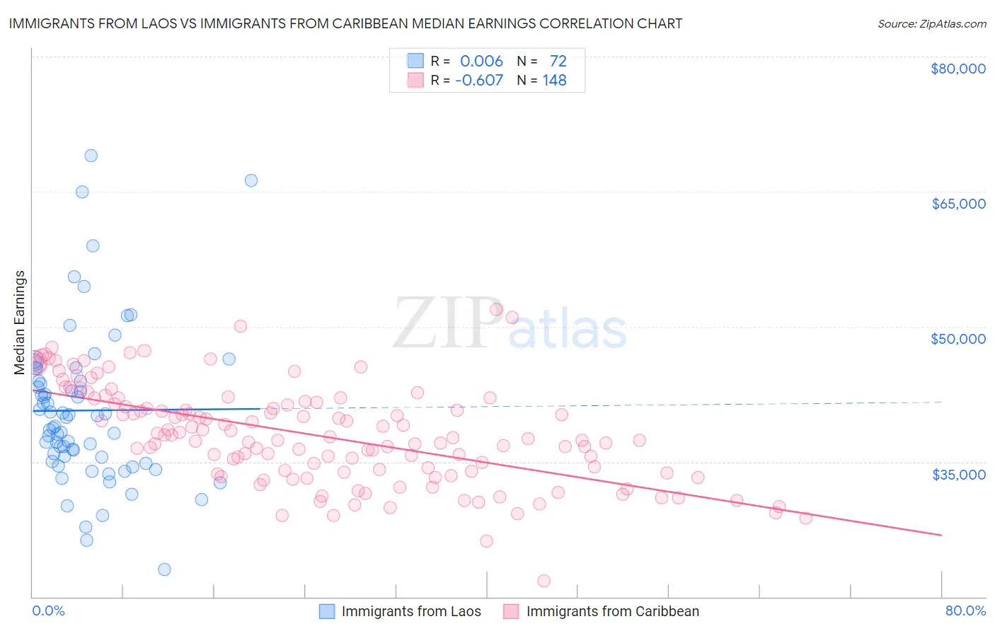 Immigrants from Laos vs Immigrants from Caribbean Median Earnings