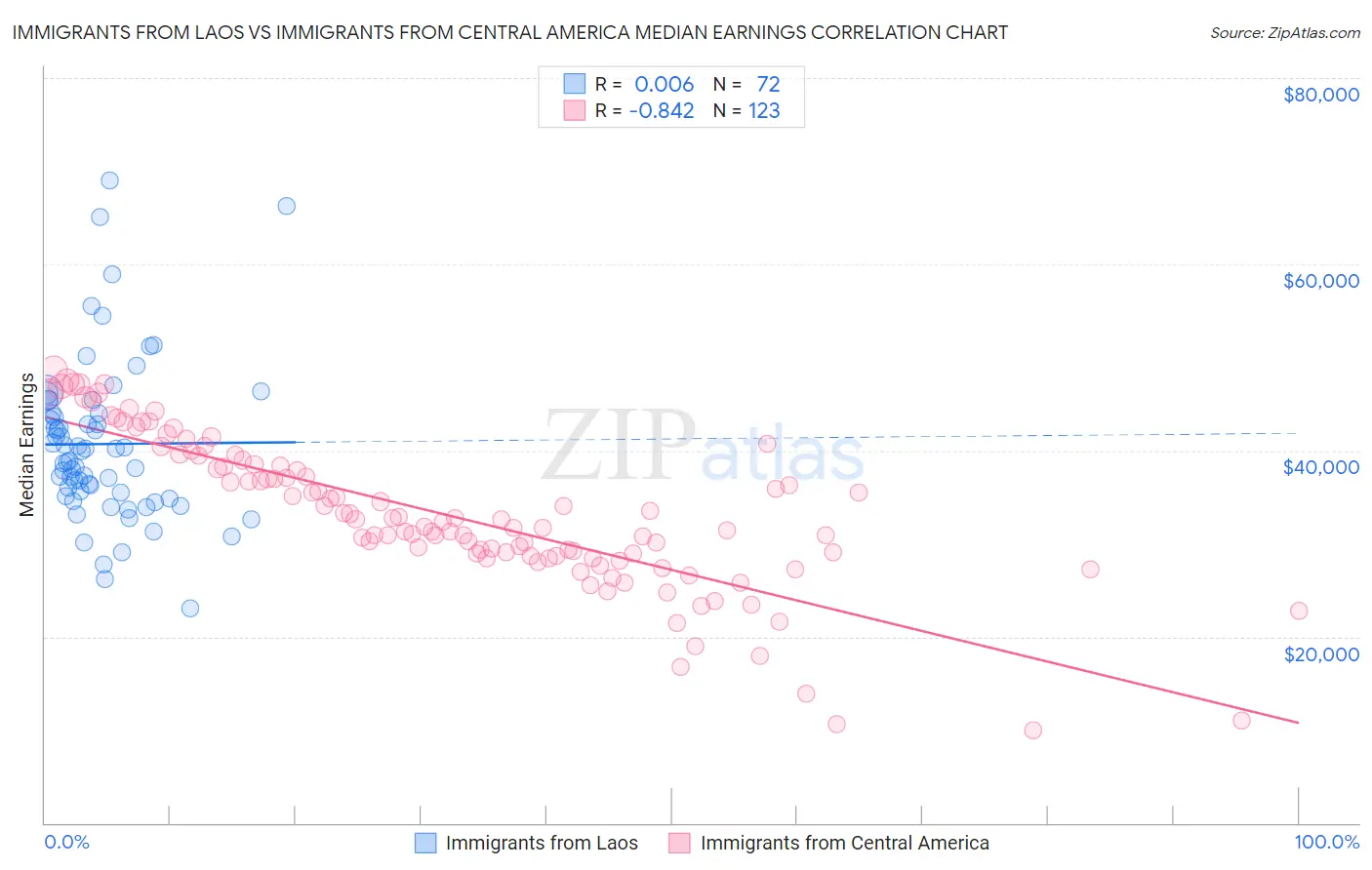 Immigrants from Laos vs Immigrants from Central America Median Earnings