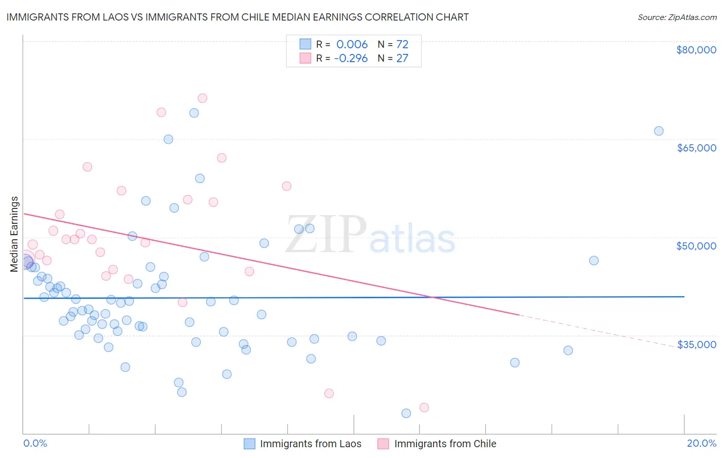Immigrants from Laos vs Immigrants from Chile Median Earnings