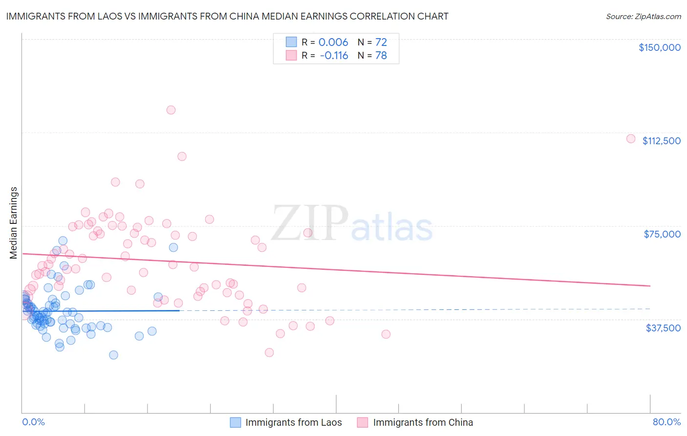 Immigrants from Laos vs Immigrants from China Median Earnings