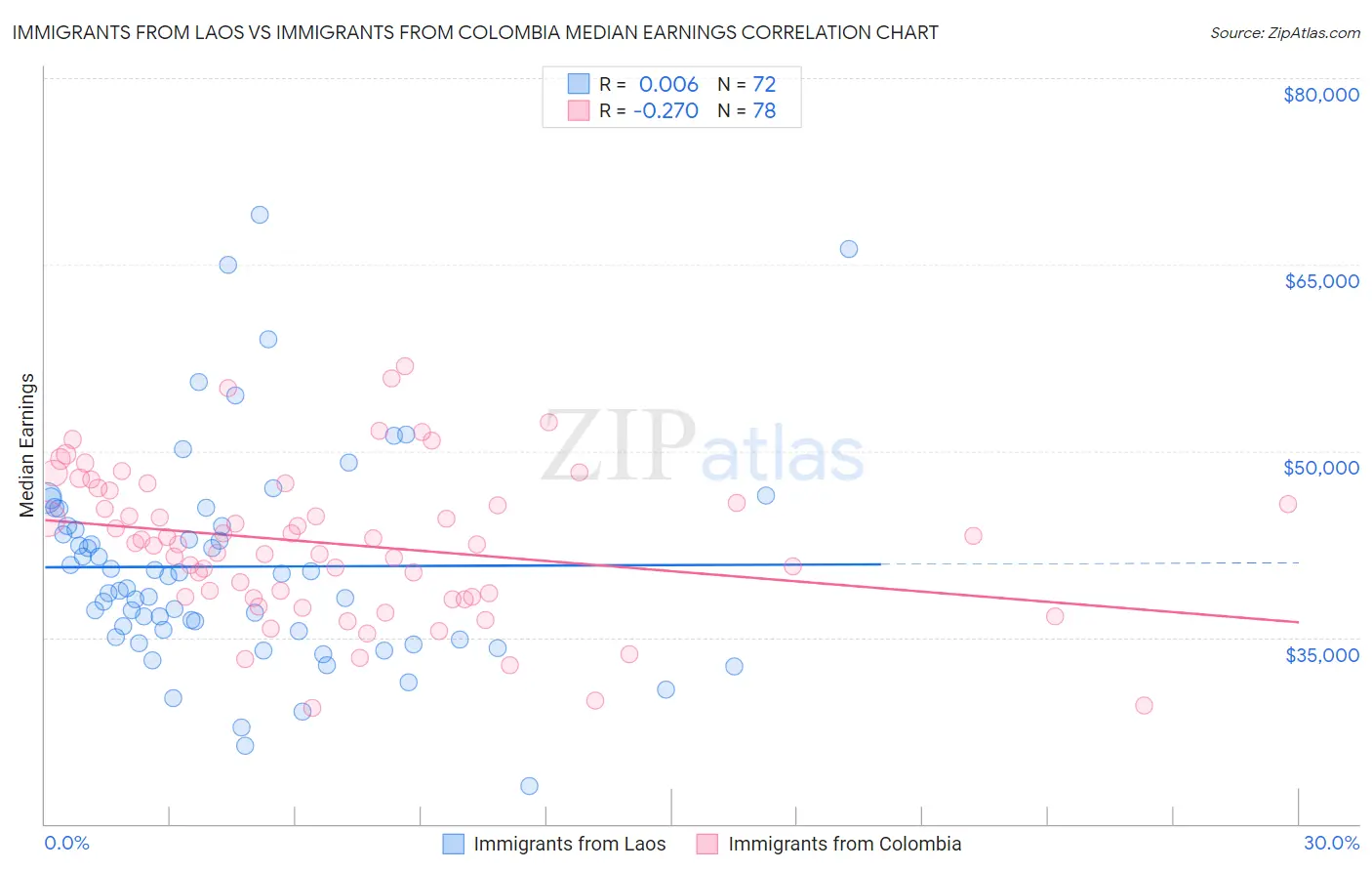 Immigrants from Laos vs Immigrants from Colombia Median Earnings
