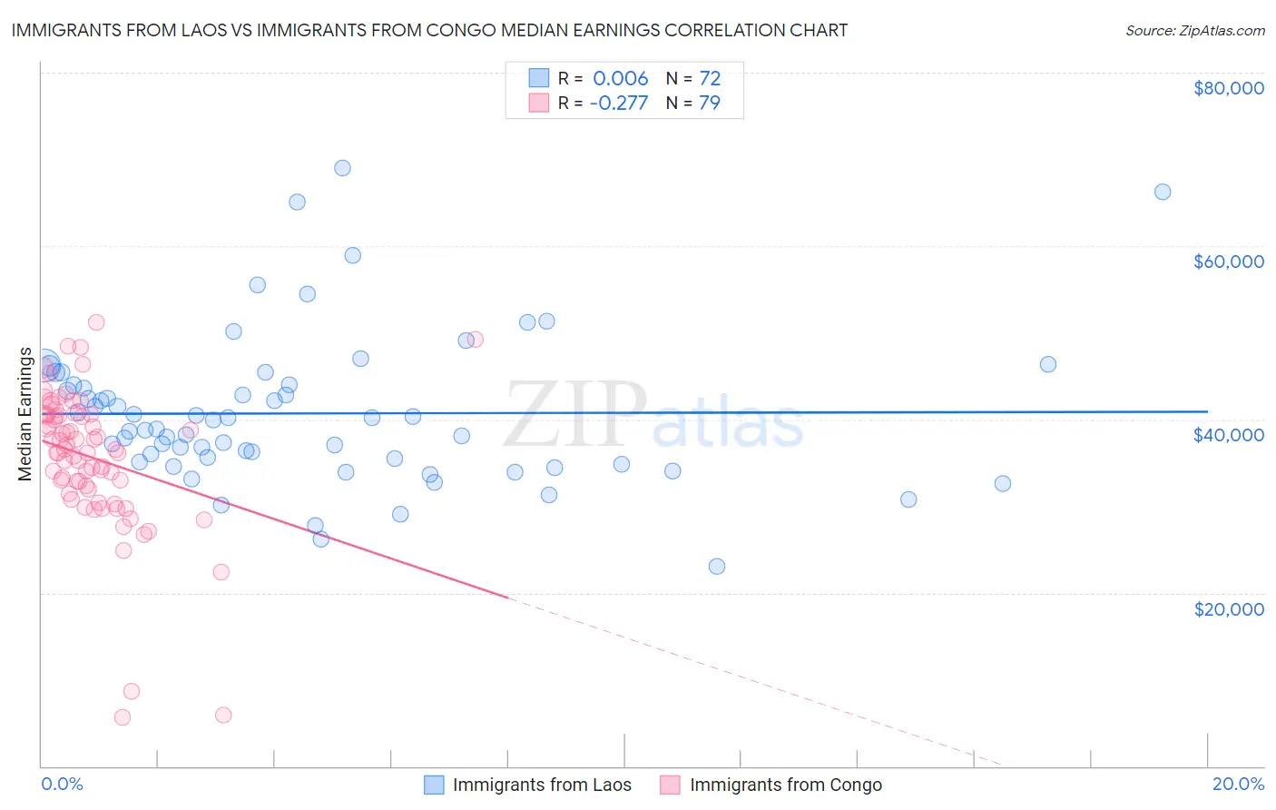 Immigrants from Laos vs Immigrants from Congo Median Earnings