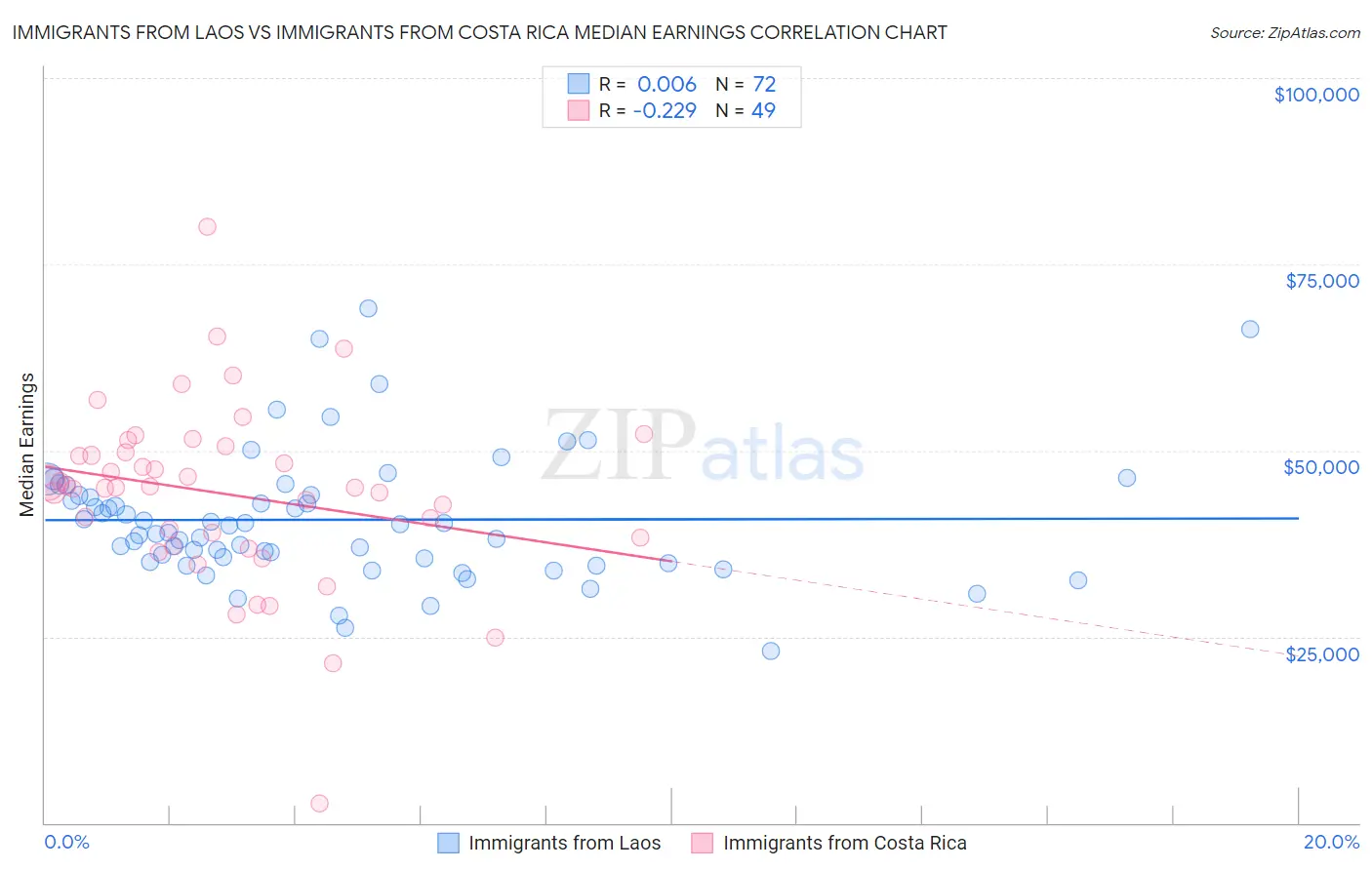Immigrants from Laos vs Immigrants from Costa Rica Median Earnings