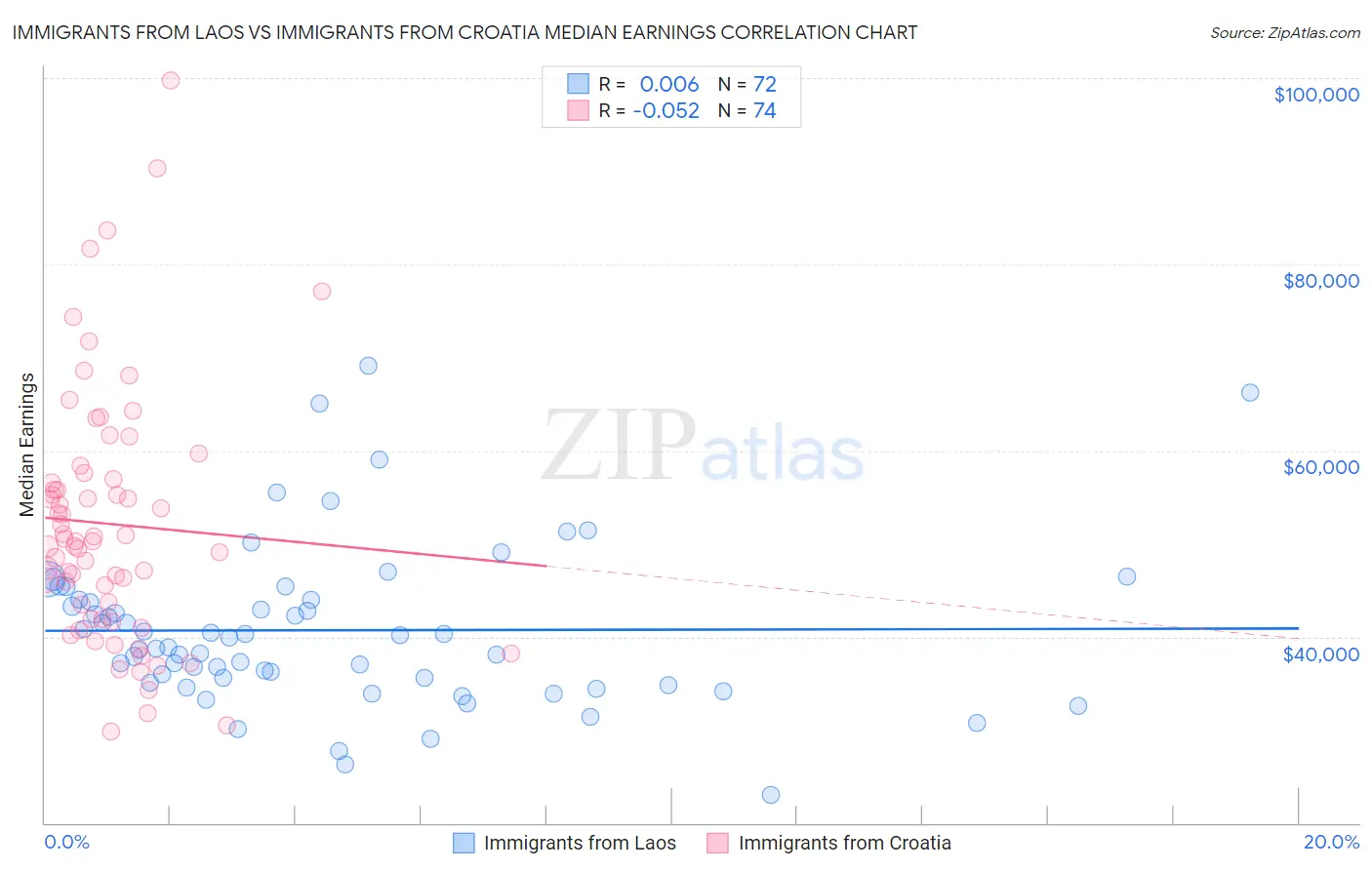 Immigrants from Laos vs Immigrants from Croatia Median Earnings