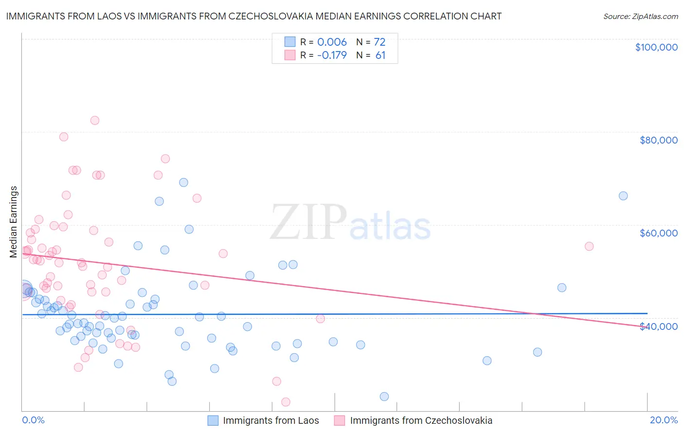 Immigrants from Laos vs Immigrants from Czechoslovakia Median Earnings