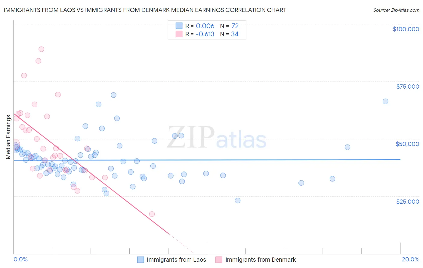 Immigrants from Laos vs Immigrants from Denmark Median Earnings